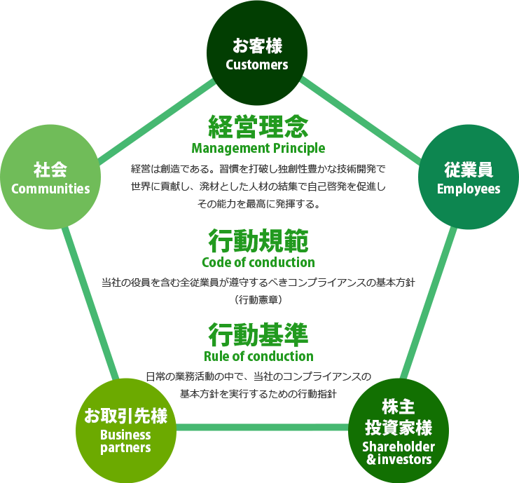 お客様 Customers従業員 Empioyees株主 投資家様 Shareholder ＆investorsお取引先様 Business partners社会 Communities経営理念 Management Principle経営は創造である。習慣を打破し独創性豊かな技術開発で 世界に貢献し、溌材とした人材の結集で自己啓発を促進し その能力を最高に発行動規範 Code of conduction当社の役員を含む全従業員が損酒するべきコンプライアンスの基本方針 （行動憲章）行動基準 Rule of conduction日常の業務活動の中で、当社のコンプライアンスの 基本方針を実行するための行動指針