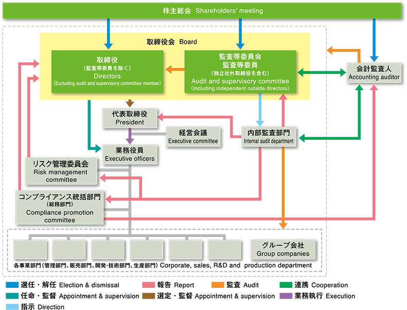 内部統制システム